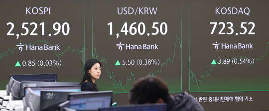 9일 오후 서울 중구 하나은행 본점 딜링룸에 코스피, 코스닥 지수 및 원·달러 환율이 표시돼 있다.   연합뉴스